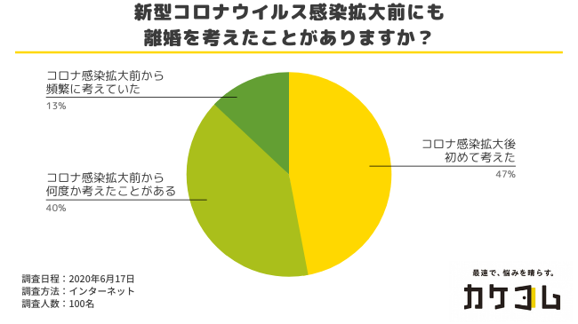 新型コロナ感染拡大後に離婚を考えた人どのくらいか?