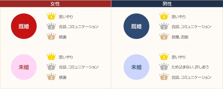 「会話、コミュニケーション」の理由