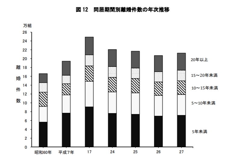熟年離婚件数の推移